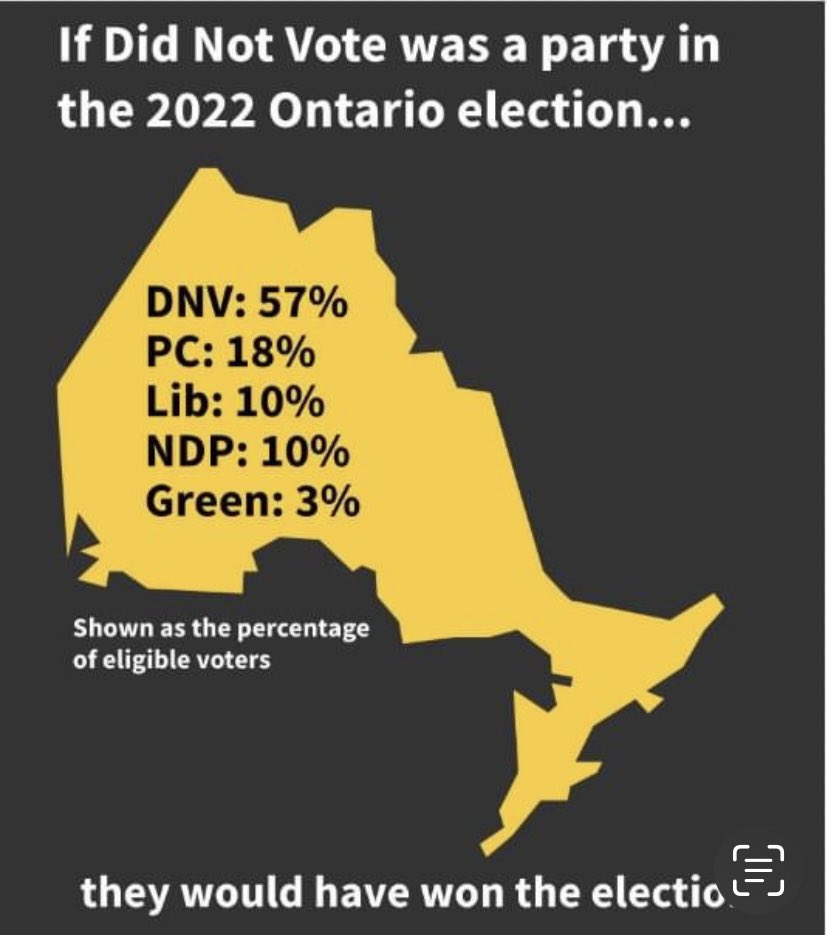 This reminds me of how hard #OSSTF worked. We supported education friendly candidates many of whom would have won had people voted. Rumours of an early election, understand priorities of a successful society, I’ll tell you it isn’t beer & alcohol in corner stores.#OntEd #OnPoli