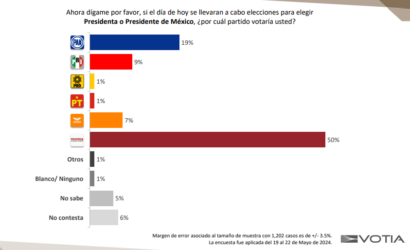 @VotiaOficial @Claudiashein @XochitlGalvez @AlvarezMaynez Las preferencias por partido para la Presidencia de México plantean que: -@PartidoMorenaMx 50% -@AccionNacional 19% -@PRI_Nacional 9% -@MovCiudadanoMX 7% -@PTnacionalMX 1% -@PRDMexico 1% -No hay medición del Partido Verde.