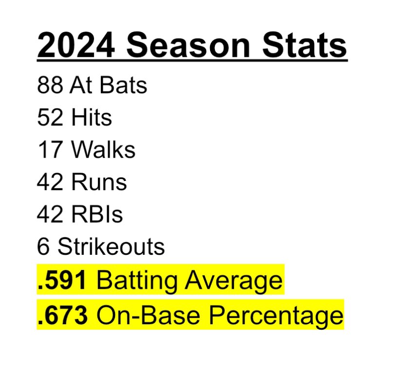 BrynaPelham's tweet image. Thanks to @DCHSTigeretteSB for a great year making it to Sectionals, and thanks to the coaches who voted me as the 7AAA District Defensive MVP. Below are my season stats. @JackCityJacobs @IHartFastpitch @LegacyLegendsS1 @ExtraInningSB @SBRRetweets @SoftballRecruit