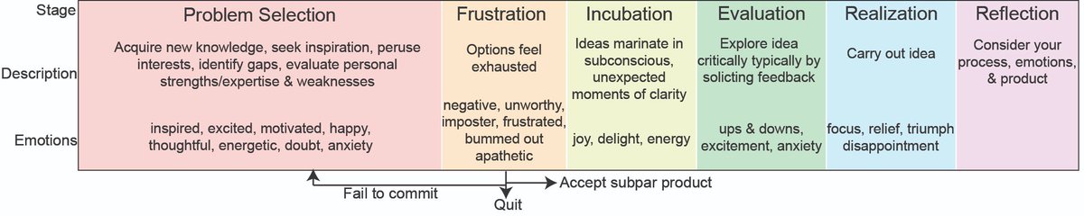 Jen Oyler-Yaniv on today's Night Science podcast While we experience positive feelings when identifying a new problem, we then tend to hit the point of creative frustration. We can fail to commit, quit, accept a subpar product OR we remain calm & carry on! nightscience.buzzsprout.com/1744020/151417…