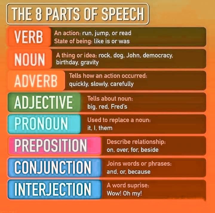 #partsofspeech #Englishgrammar