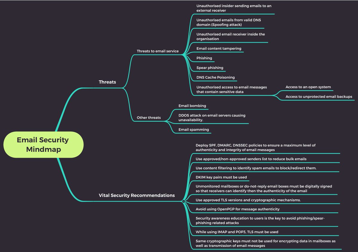 Email Security Mindmap
#cybersecurity #pentesting