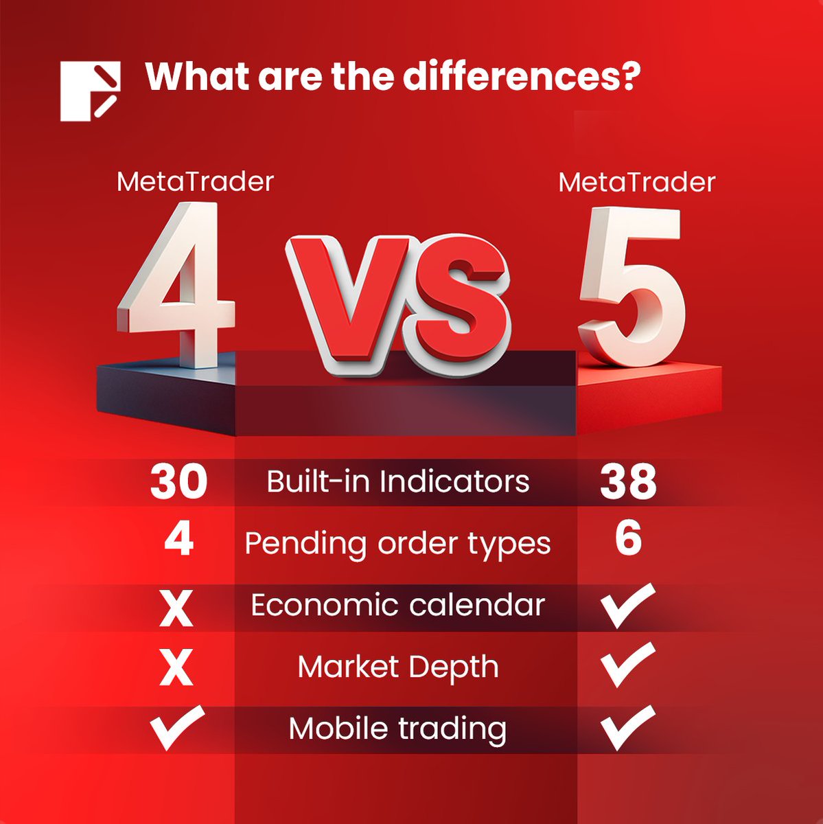 The MT4 and the MT5 are two of the most popular trading platforms used by traders worldwide. Here’s a side-by-side comparison of the two platforms to help you decide which version is best for you. 💻📈
 
#DooPrime #Trading #TradingPlatform #MetaTrader4 #MetaTrader5 #MT4 #MT5