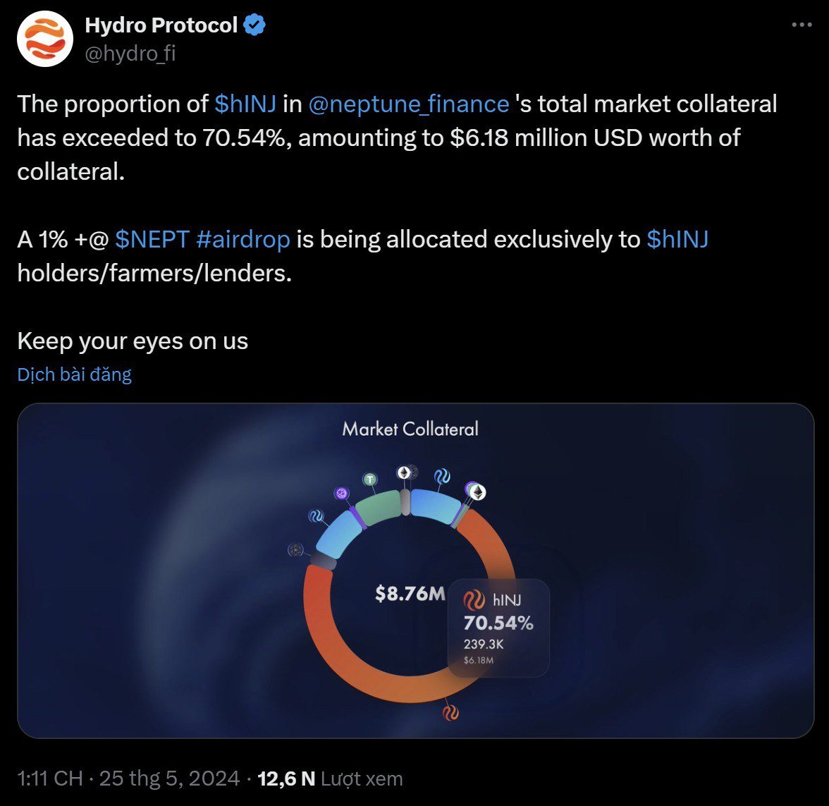 Elnino_CG's tweet photo. Anh em có nhớ #HydroProtocol, dự án giúp anh em hold $INJ có 2 đầu lãi.
=>Stake $INJ vào Hydro nhận reward 14%/năm.
=>Stake xong anh em được nhận thêm hINJ như biên lai 1:1, hINJ cũng có thể stakte tiếp tại Hydro với reward hơn 40%/năm
Bên cạnh đó, có thêm ''thanh khoản" thứ 3 cho hINJ khi đang được #NeptuneFinance (1 dự án vay/cho vay của hst #Injective) chấp nhận làm tài sản thế chấp.
👉70% tài sản thế chấp bên Neptune đang là hINJ với tổng giá trị hơn 6 triệu đô.
Các mảnh ghép DEFI của hst Injective đang dần xuất hiện và hoàn thiện.
Keep Building #Injective 🔥