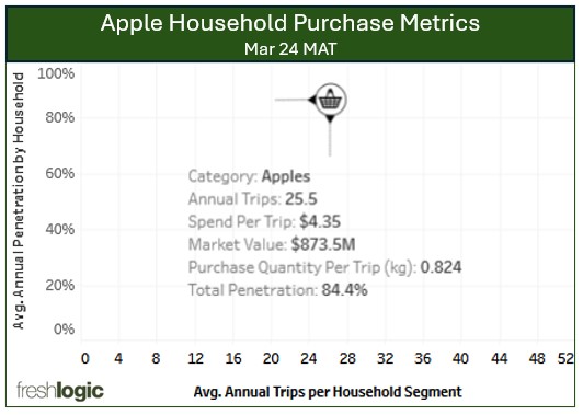 freshlogic's tweet image. 🍎 Apple Insights for Growth🍎84% penetration and 25 shopping trips per year, averaging 824 gms per trip.

Read the full article: freshlogic.com.au/articles/apple…

Or, chat with us at the @AUSVEG HC Conference &apos;24 to learn more about your fruit or veg category: calendly.com/freshlogic-dem…