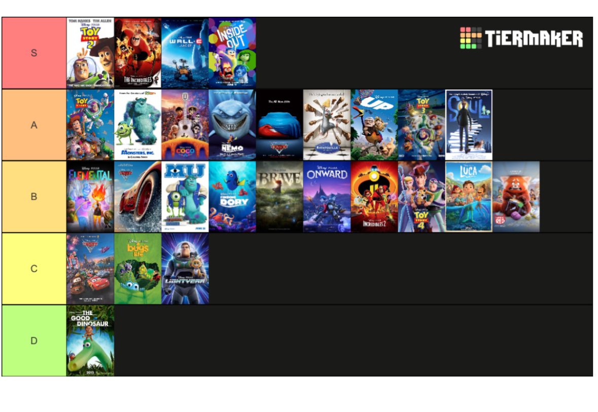 My flight home apparently has free WiFi lol. So I decided to make my personal Pixar tier list.