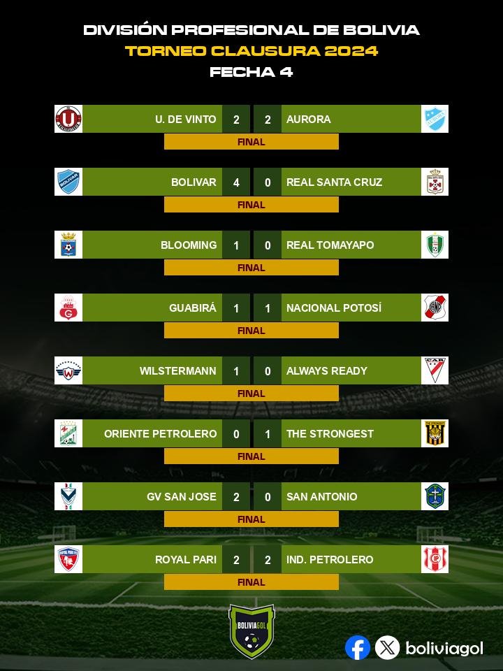 BoliviaGol's tweet photo. #LigaTecno
Resultados de la #Fecha4 del Torneo Clausura 2024
https://t.co/4sThHVy6d0 https://t.co/z19OTqIG0M