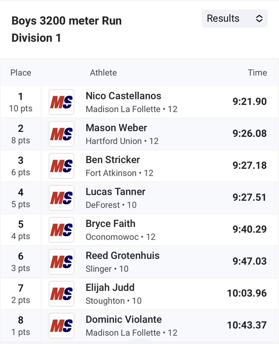Lucas_Tanner24's tweet photo. Sectional 3200
New 3200 PR
Extra qualified for state!!
#statebound https://t.co/3s7P441fTM