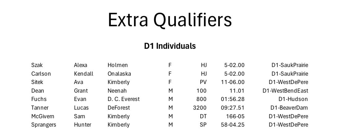 Lucas_Tanner24's tweet photo. Sectional 3200
New 3200 PR
Extra qualified for state!!
#statebound https://t.co/3s7P441fTM