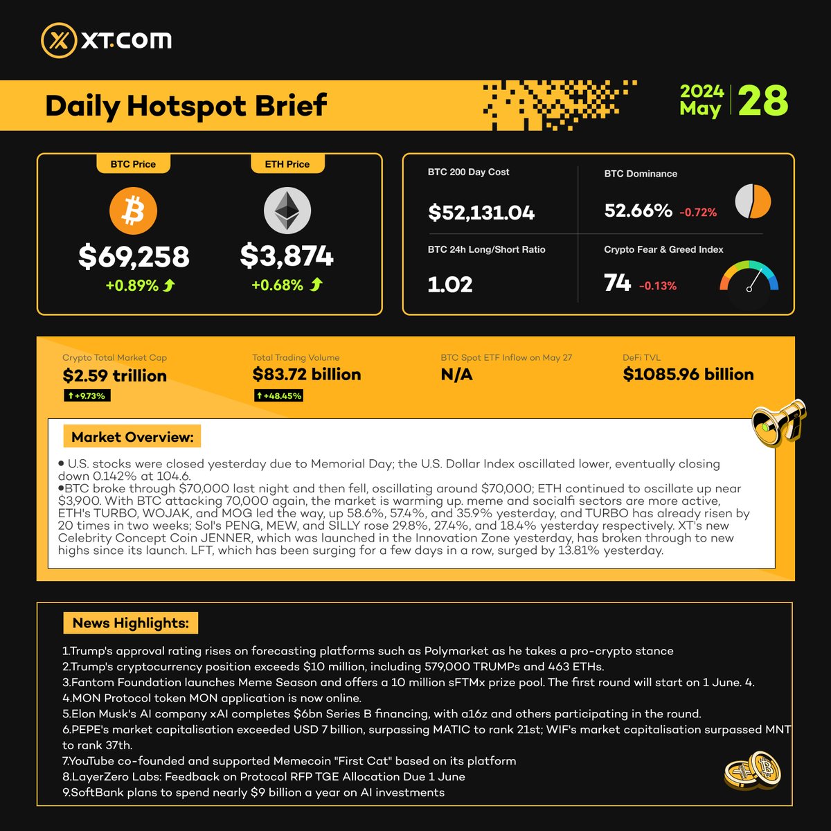 ⚡️#XT Hotspot Brief on May 28. #BTC #XTMarket 🔥Follow us to discover hot trends in Crypto💥! Trade $ETH $WOJAK $PEPE $NOT $TURBO on XT.COM 👉 xt.com/en/trade/btc_u…