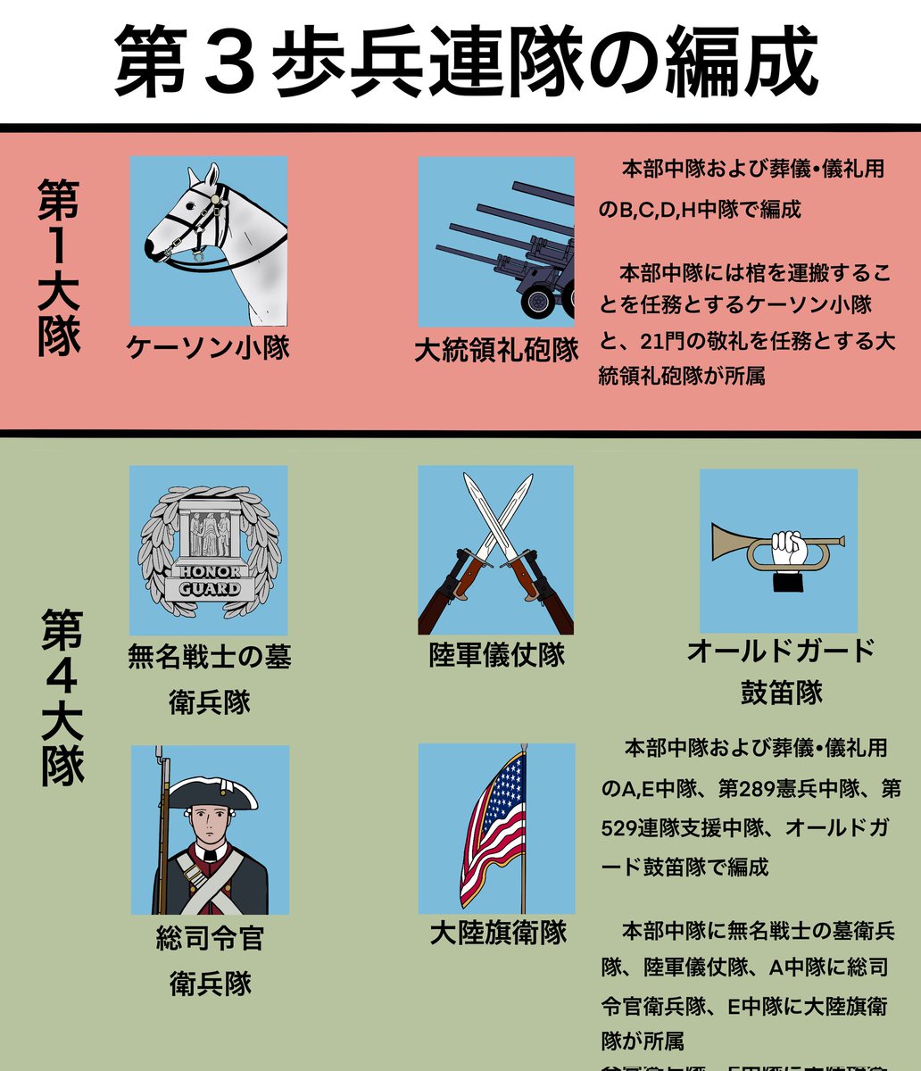 無名戦士の墓5

第3歩兵連隊「オールドガード」 