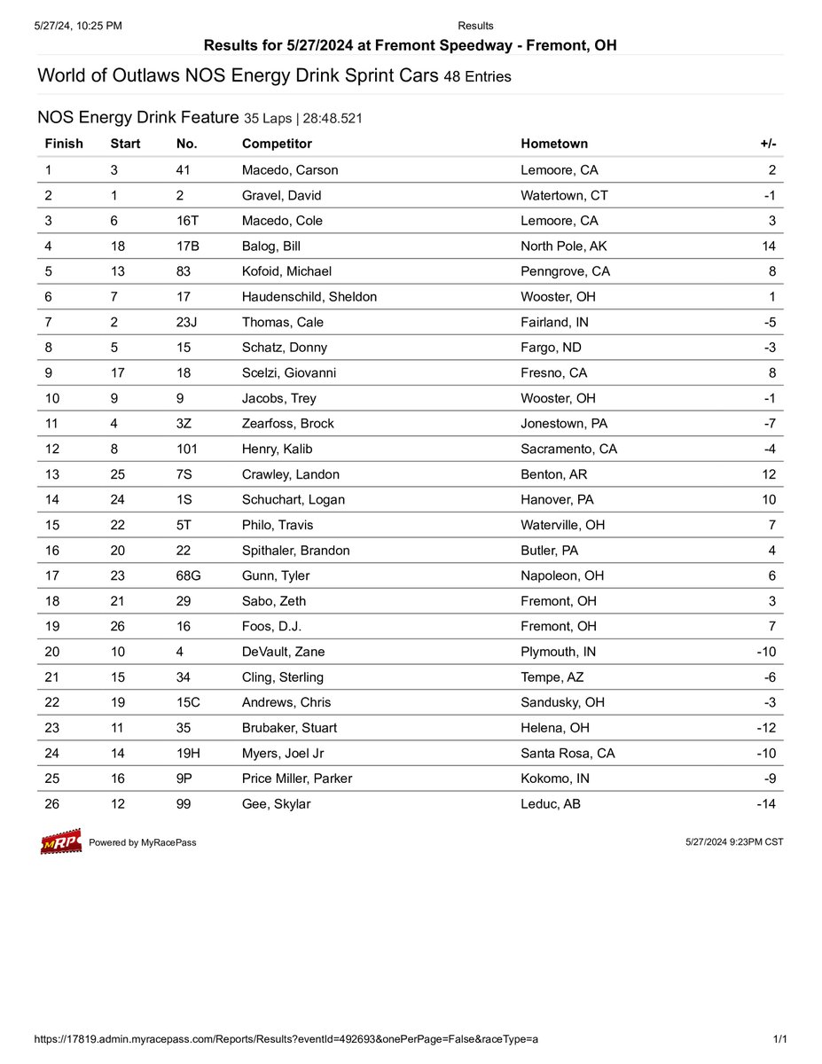 From #WoOSprints Timing & Scoring