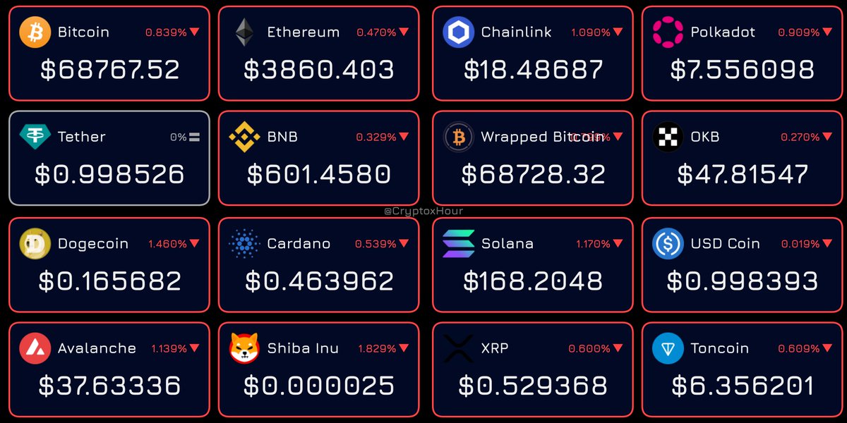 📈 Price changes reported within the last hour

#BTC #ETH #USDT #BNB #SOL #USDC #XRP #TONCOIN #DOGE #ADA #AVAX #SHIB #LINK #DOT #WBTC #OKB #crypto