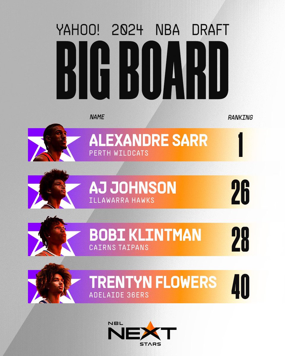 Four Next Stars in the top-40 👀 @Yahoo’s latest Big Board features Alex Sarr, AJ Johnson, Bobi Klintman and Trentyn Flowers 📈