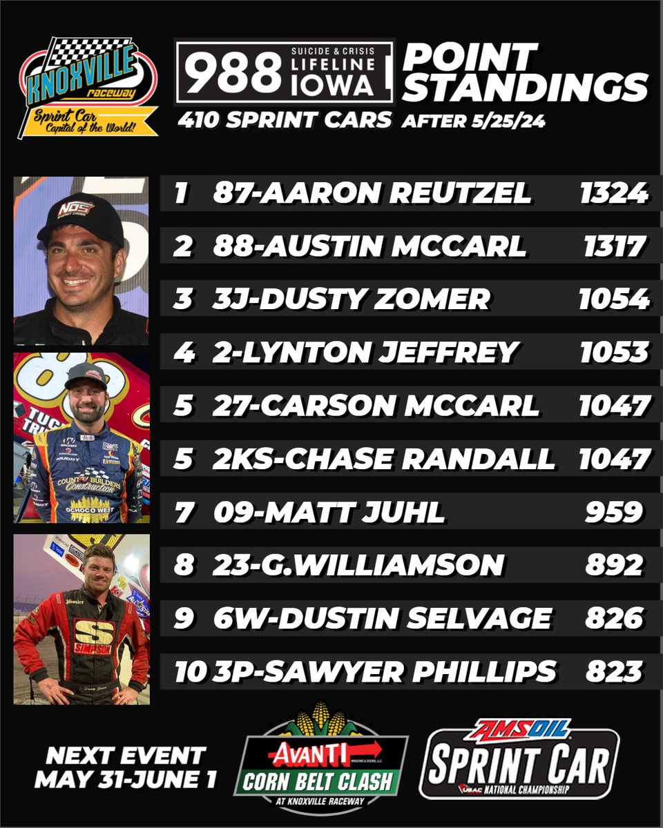 Current #988Lifeline 410 Sprint Car, Knoxville Championship Series Point Standings!