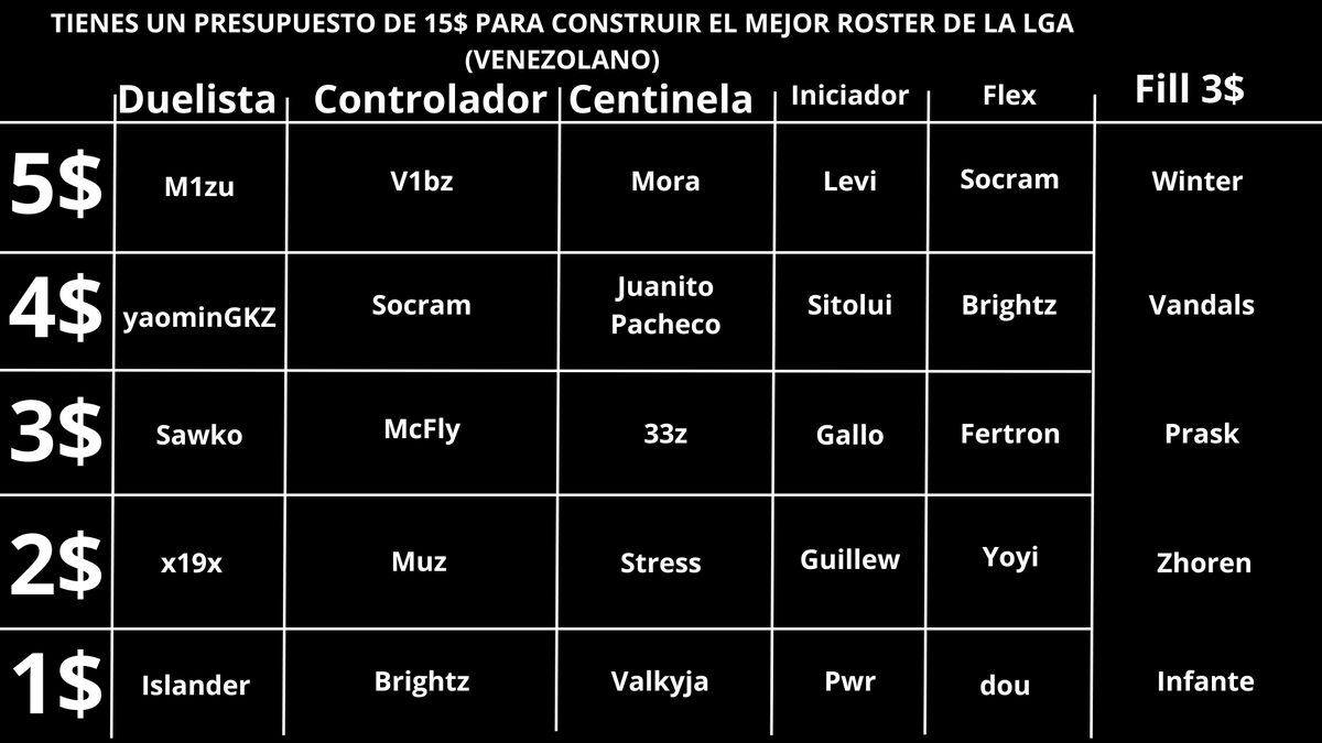 Me tomé el atrevimiento de hacer una dinámica de jugadores que jugaron la Spike Pro League de <a href="/LGAplay/">LGAPlay - Esports Venezuela 🇻🇪</a> armen sus rosters RT🔁Y Like📷 ❤️