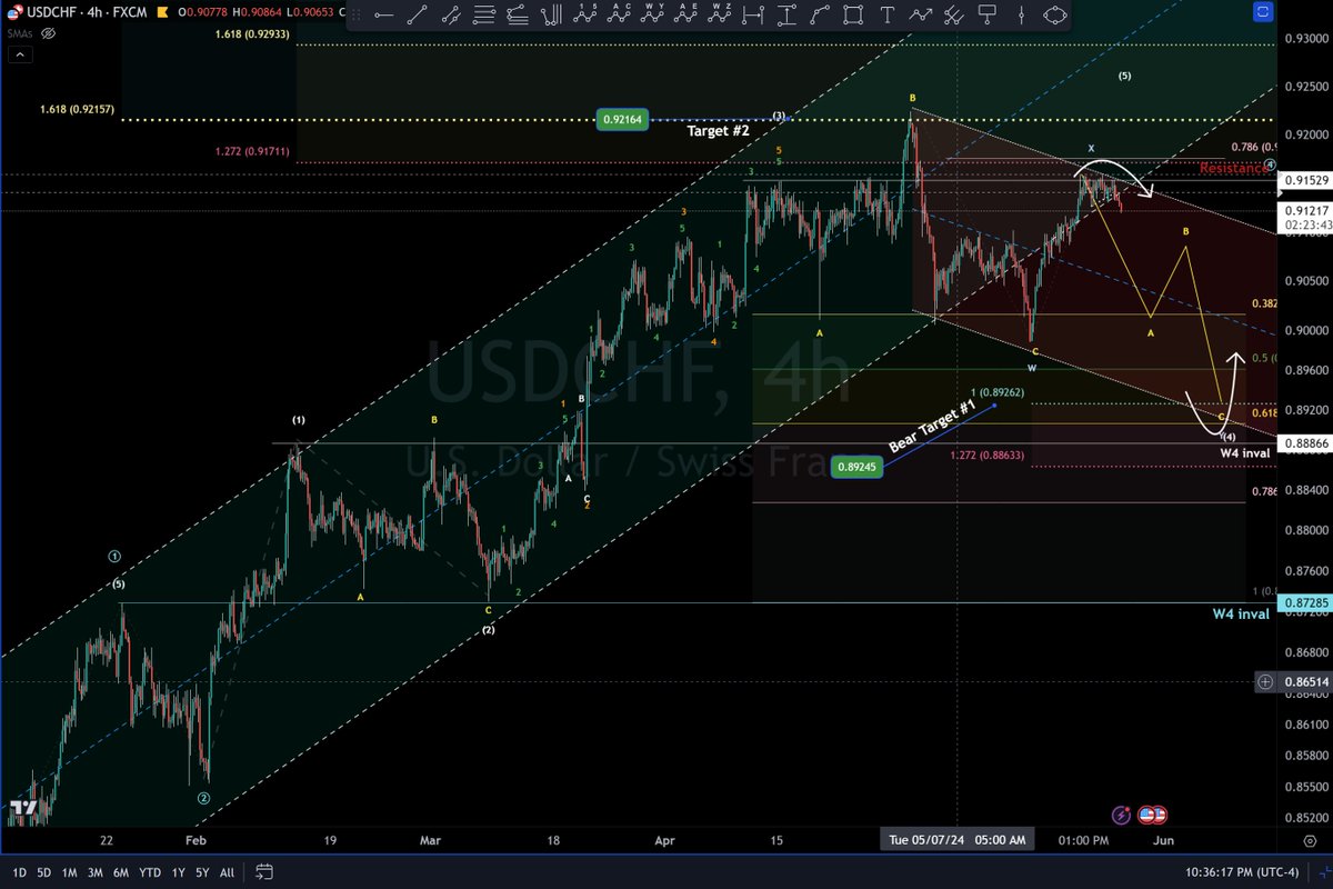 #USDCHF the rollover begins. Lets see if buyers step in here #forex #trading