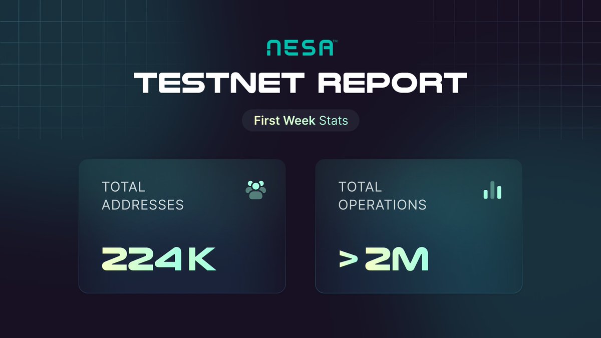 Nesa had an explosive first week of testnet. Stats below:

- 224k active addresses
- 2M+ operations
- heavy usage across all AI modalities

Please bear with us as we onboard whitelisted registrants. If you have not received your email invite yet, don’t worry. We have only