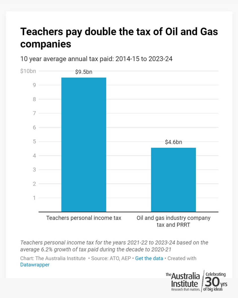 Australia’s teachers pay more tax than the oil and gas industry does. The oil and gas industry loves to tell Australians that they pay a lot of tax, but the evidence says otherwise. Read the analysis: australiainstitute.org.au/post/teachers-… #auspol