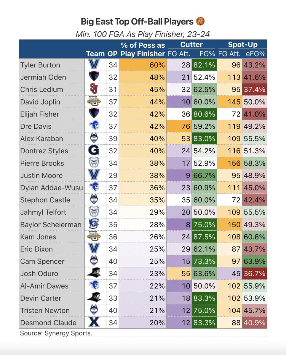 Who were the best off-ball players in the #BigEast?

—UConn's beautiful offense lead to tons of wide open cutters, lead by Karaban with likely the best cutting numbers in D1
—Kam Jones has been one of the best off-ball players in  D1 but will need to be more of a creator this szn