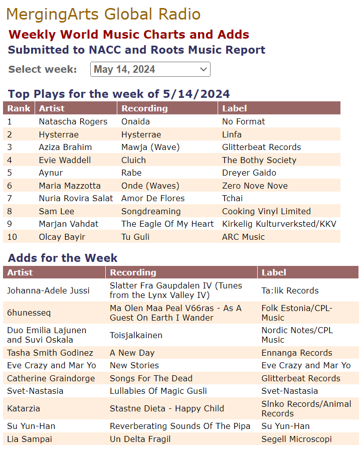 DJ Madame B reported our weekly our @mergingarts #worldmusicchart to @NACCChart and #RMR. Paris based Percussionist/Songwriter #NataschaRogers was #1. From Tehran to Campania, #Hysterrae reached #2. On @Glitterbeat_Rec, Sahrawi Singer @AzizaBrahim1 hit #3. mergingartsproductions.com/Radio/WorldMus…