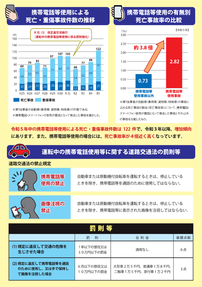 自動車運転中の携帯電話使用等による重大事故増加！！自動車運転中にスマホを操作することは大変危険です！絶対にやめましょう。＃警察 ＃自動車 ＃ながらスマホ ＃交通ルール URL:npa.go.jp/bureau/traffic…