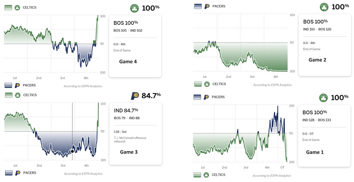 DeanO_Lytics's tweet photo. Win probabilities across the four games of IND-BOS. Only Game 2 didn't have a crazy shift in the last couple minutes. https://t.co/vBOY3cnbYJ
