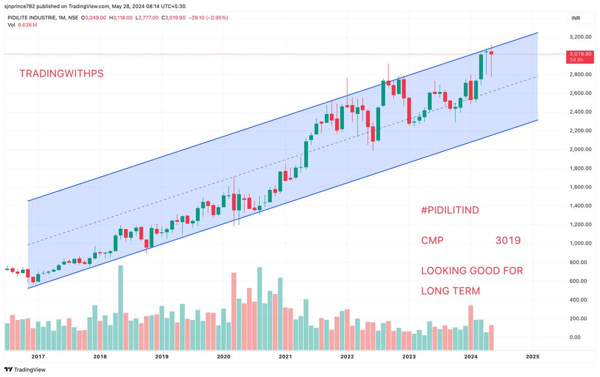 #PIDILITIND
Pidilite Industries Limited

🔄🔄Retweet for more shares like this 🔄🔄

CMP                    3019

TGT                     3200

#swingtradebyprince
#swingtrade