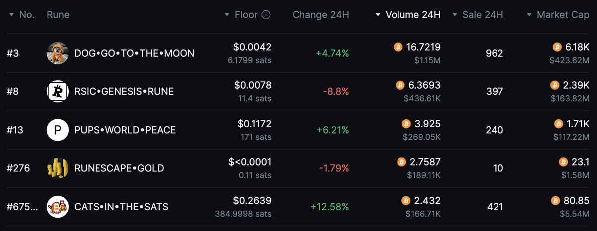 The Top 5 #Runes trading on #RuneGo in 24H 🔥
​
$CATS Still Pumping! CATS•IN•THE•SATS @catsinthesats went up 12.58% in 24h, with the price of $0.2639🤯
​
1. DOG•GO•TO•THE•MOON ( @LeonidasNFT )
Price $0.0042 ( 4.74% in 24h )
​
2. RSIC•GENESIS•RUNE ( @rune_coin ) 
Price