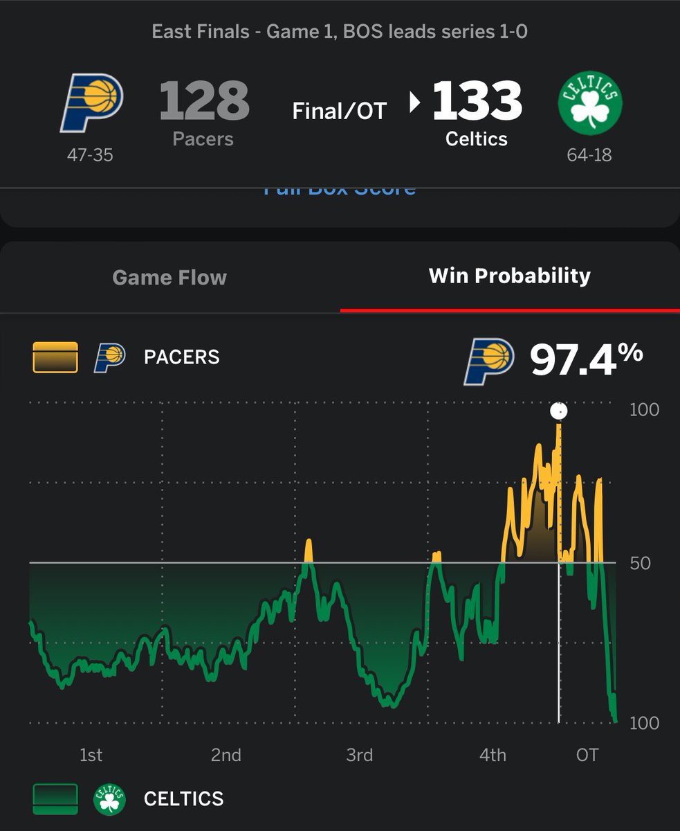 JamisonDavies's tweet photo. If you believe ESPN win-probability charts (which I do not) the Pacers had about a 0.016% chance of losing games 1, 3, and 4 https://t.co/wAbCuL1BC8