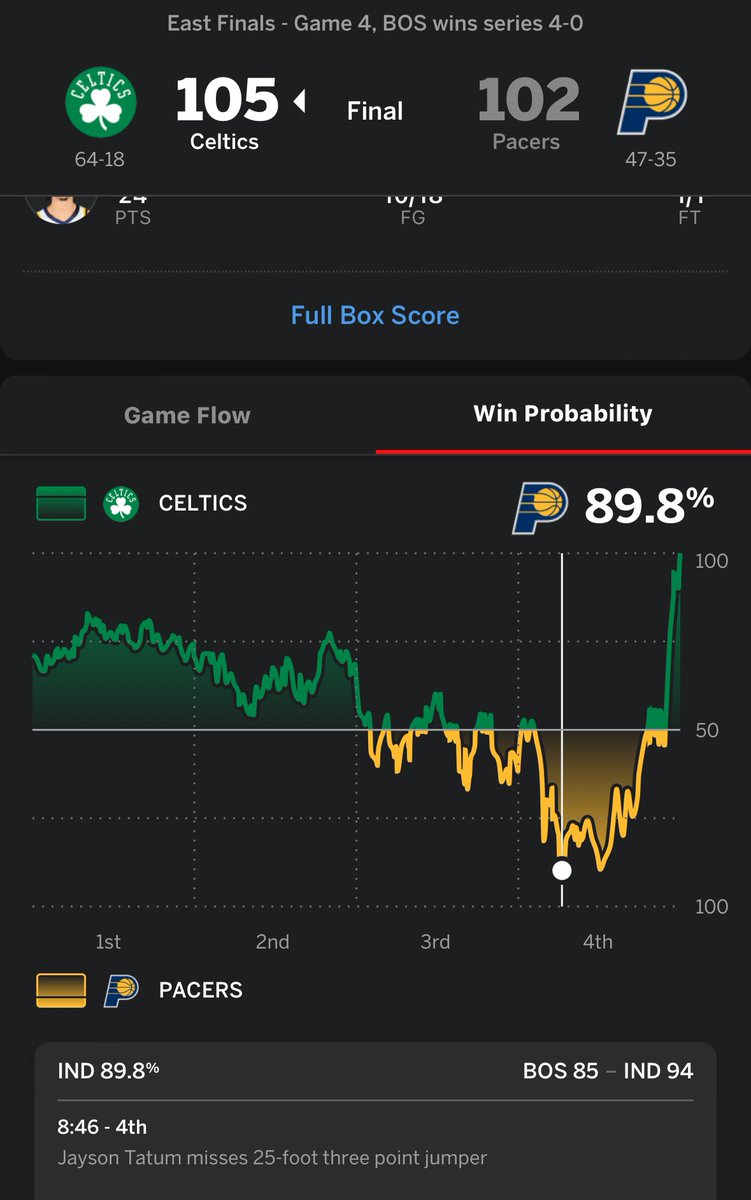 JamisonDavies's tweet photo. If you believe ESPN win-probability charts (which I do not) the Pacers had about a 0.016% chance of losing games 1, 3, and 4 https://t.co/wAbCuL1BC8