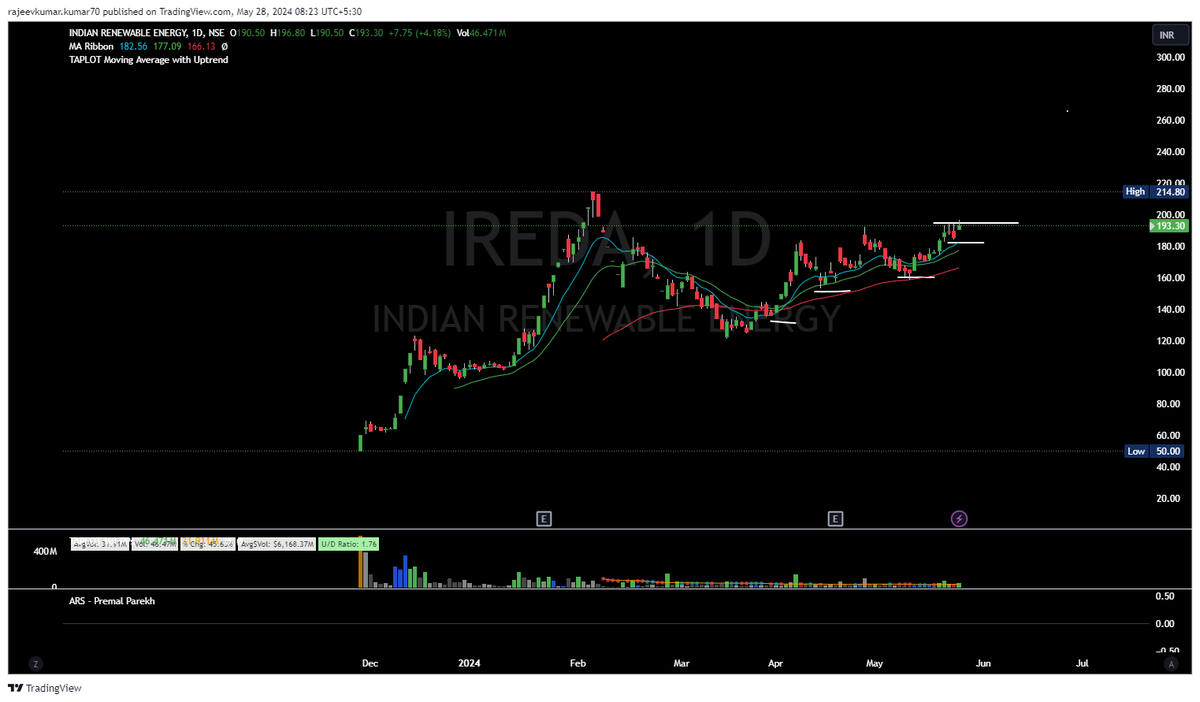 #IREDA

Above 195 with sl of 191 - Dekhte hain kya hota hai