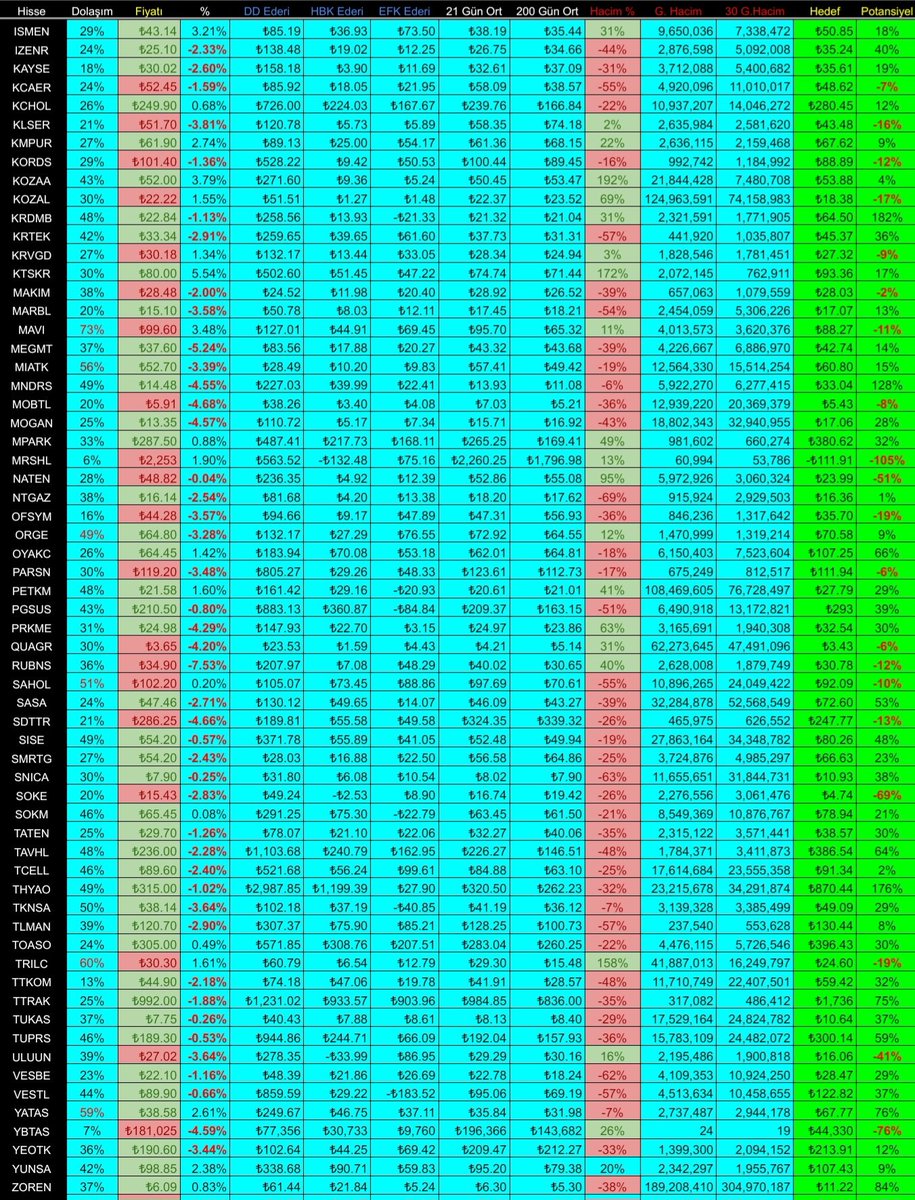 Toplam 265 Hisseden Seçilen Şirketlerin Temel Analiz Değerleri. ▪️Günlük ve 30 Günlük Ortalama Hacim, Hisse Adeti Çok Önemli Gösterge, Takip Edin.. ▪️ 21 ve 200 iş Günü Ortalama Fiyatları.. ▪️ Özkaynak DD (Defter Değeri) Şirketin Tümünü Satın Almak İstesen Ederidir.. ▪️ HBK