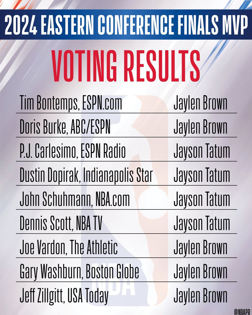 Voting results for Eastern conference finals MVP