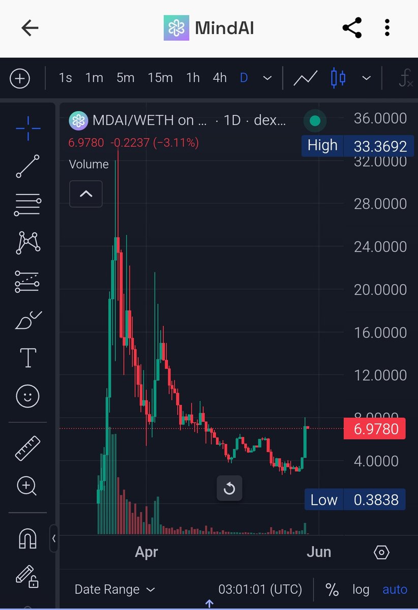 $MDAI @MindAIProject reversal has started. Accepted as a startup by @opentensor ATH was 34m, now 6m. New ATH soon?? 👀