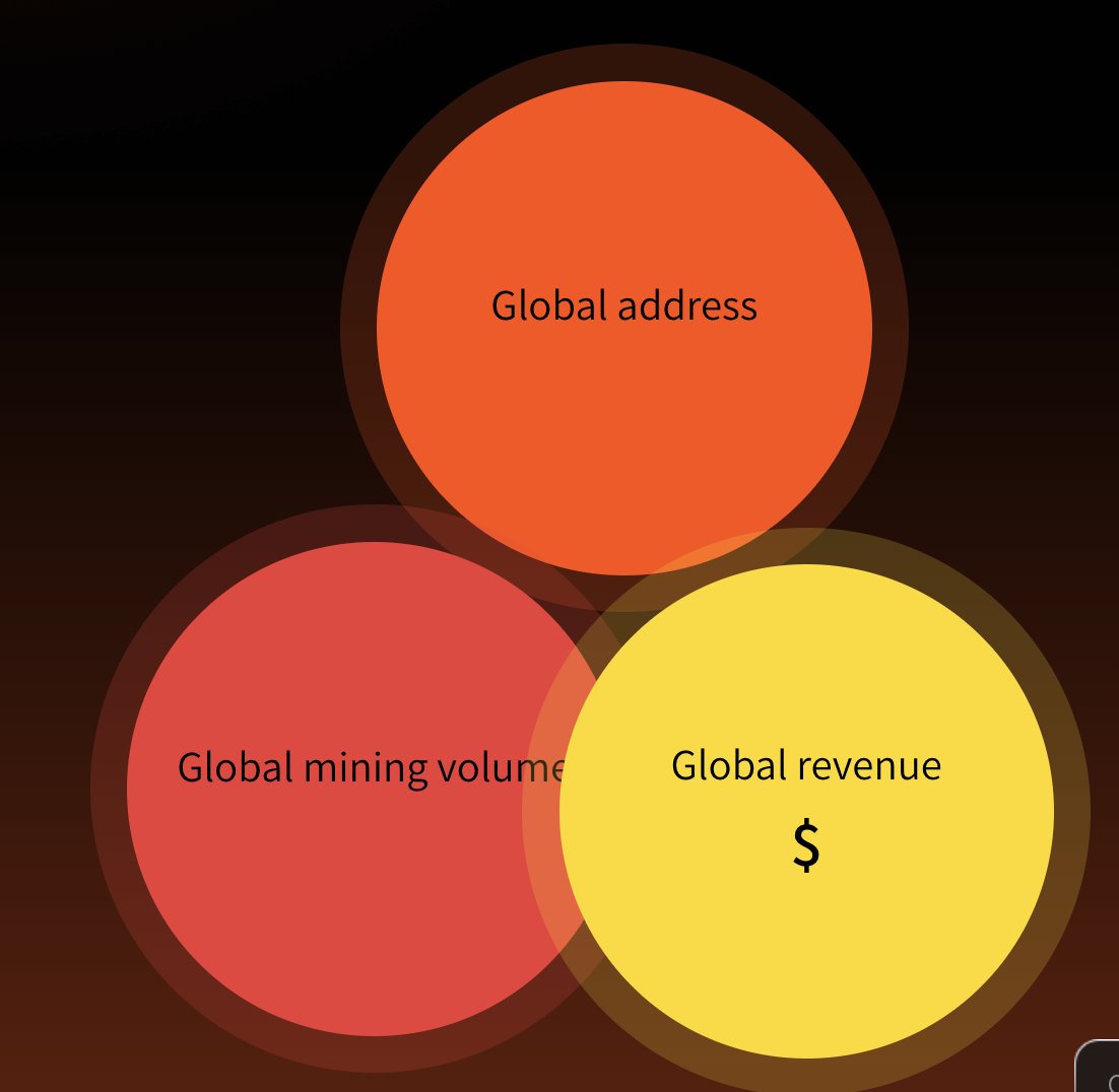 HUOYDGlobal's tweet photo. 🚀 HUOYD continues to innovate! Check out our latest metrics: Global Address, Global Mining Volume, and Global Revenue.
We're driving growth and expanding our impact worldwide. Stay tuned for more updates and join the revolution!
#huoyd #airdrop https://t.co/qZ9I3XkAMu