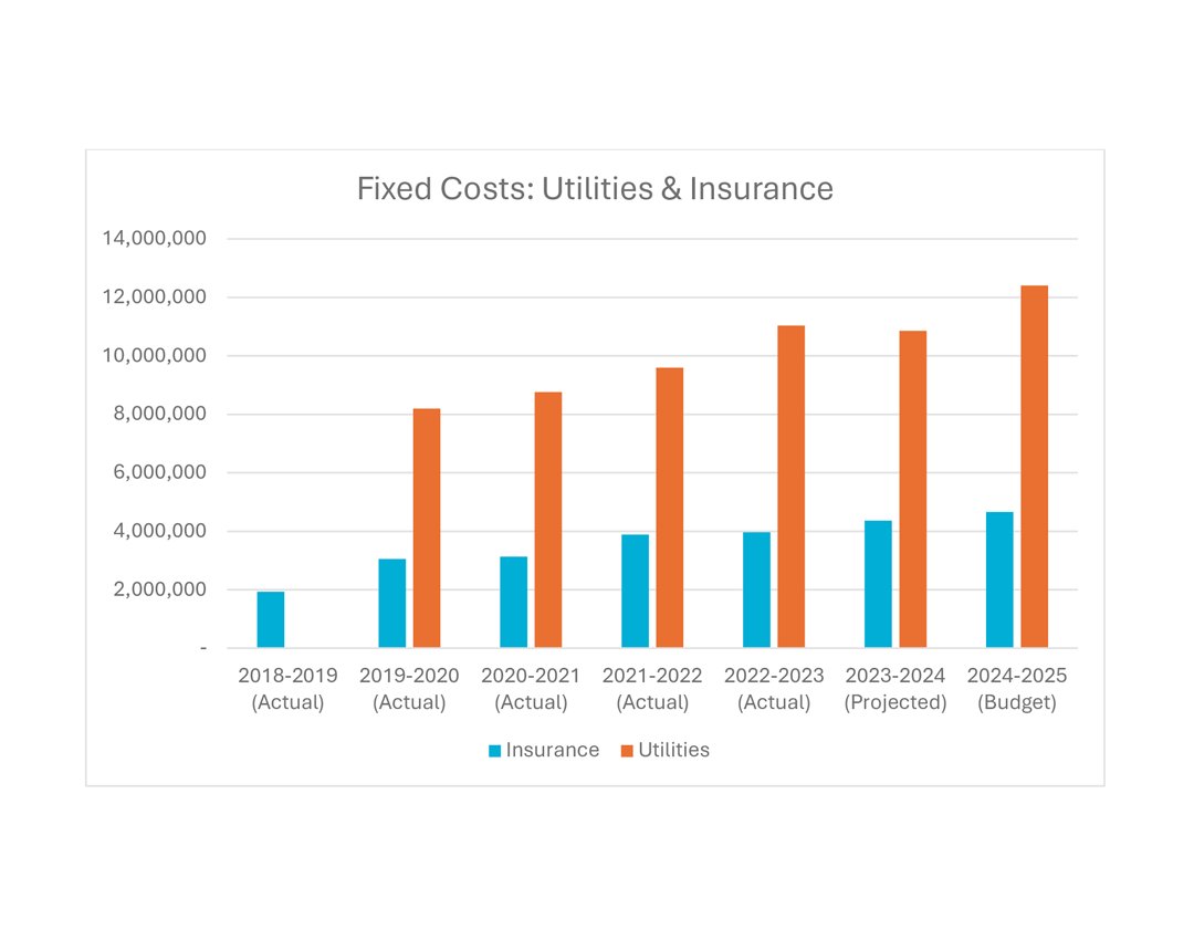 Government funding has not kept pace with rising costs to operate schools, including utilities, maintenance, insurance, carbon taxes, etc. Fixed costs have increased by more than 50% since 2018-19. #CCSDAdvocacy @CCSD_edu #CatholicEducation #abed #abpoli #ableg <a href="/demetriosnAB/">Demetrios Nicolaides 🇨🇦 🇨🇾</a>
