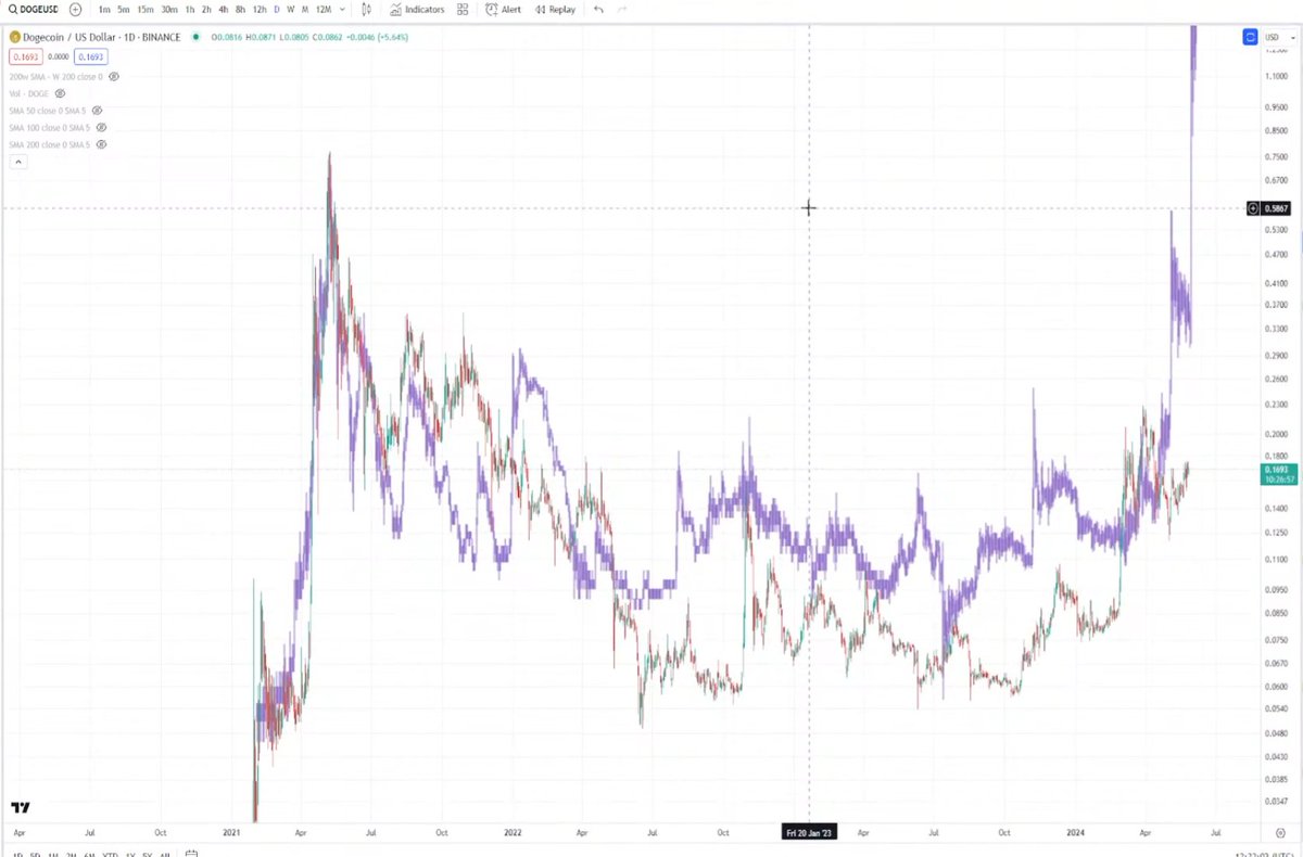 ❤💛💚💙

Tomorrow will mark the EXACT anniversary for $DOGE as it went on its nuclear pump run about 3 years ago.

On this date, a Crypto Market expansion started occurring.

This exact time, 3 years ago, is when Retail started rushing into Crypto