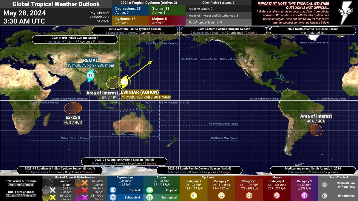 APGMeteorology's tweet photo. #APMetTWO 24D149AM
Global #TropicalWeather Outlook
May 28, 2024 @ 3:30 AM UTC

==

#EWINIAR (#AGHON) remains a #typhoon as it continues to the northeast. [C1 / 75 mph, 120 kph / 981 mbar]

#REMAL persists over #Bangladesh. [TS / 45 mph, 75 kph / 983 mbar] https://t.co/tddUcVEVZc