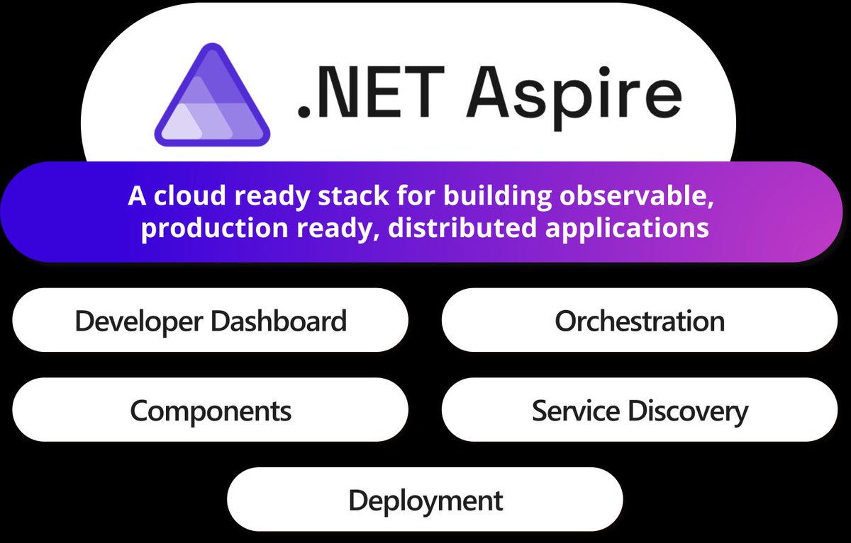 Developing cloud native apps with Aspire by @poppastring devblogs.microsoft.com/visualstudio/d… #aspnetcore