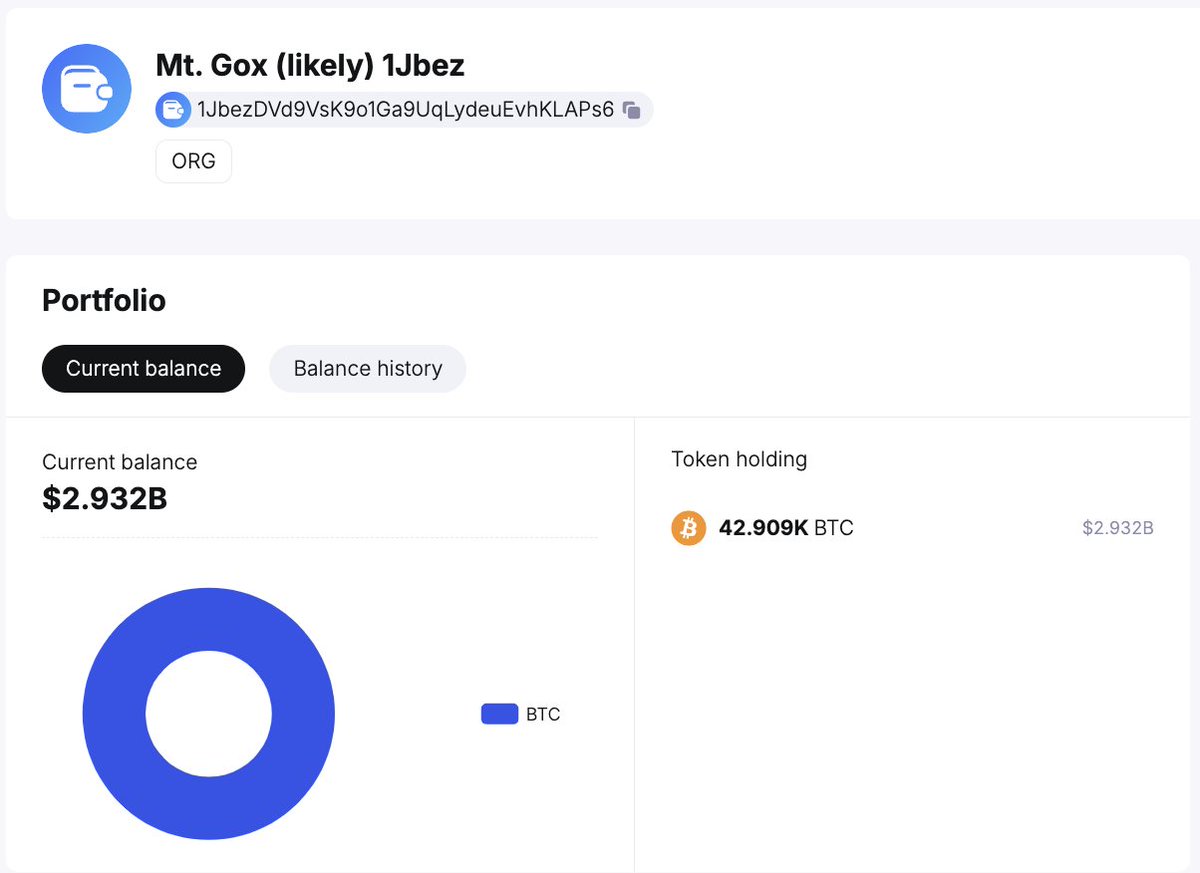 In the past 2 hours, #MtGox transferred 42,909 $BTC ($2.93B) to a new wallet  “1Jbez”. Before the above transfers, the Mt. Gox address held a total of  137,892 $BTC ($9.42B). Note that