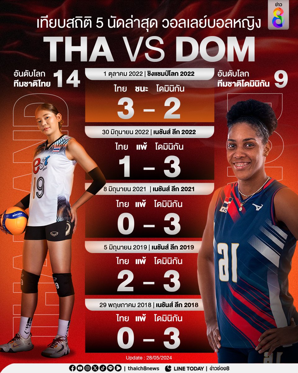 เทียบสถิติ 5 นัดล่าสุด วอลเลย์บอลหญิงทีมชาติไทย พบ ทีมชาติโดมินิกัน ก่อนเผชิญหน้าในศึก VNL2024 สัปดาห์ที่ 2 ณ มาเก๊า ประเทศจีน ในวันนี้ เวลา 15.00 น. ตามเวลประเทศไทย

#VNL2024 #Volleyball #วอลเลย์บอลหญิง #วอลเลย์บอลหญิงทีมชาติไทย #ข่าวช่อง8 #ข่าวช่อง8ที่นี่ของจริง #ช่อง8กดเลข27