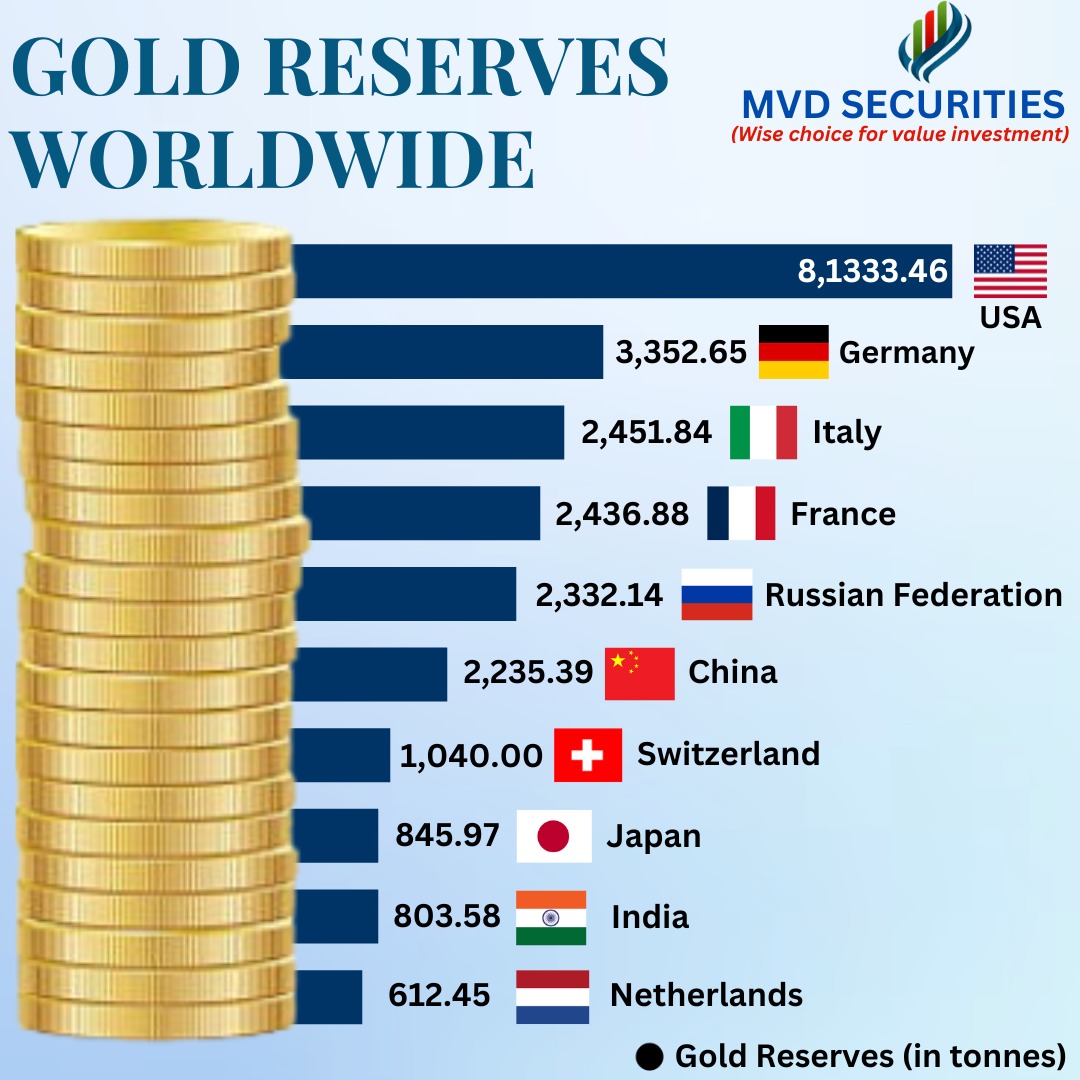 'Global Gold Reserves: A Treasure Trove of Wealth and Security' #GoldReserves #GlobalWealth #EconomicSecurity #PreciousMetals #NationalAssets #GlobalEconomy #GoldVaults #FinancialStability #WorldGold #economicstrength #epsteinfiles #Panchayat3OnPrime #motherchilcare #afghanistan