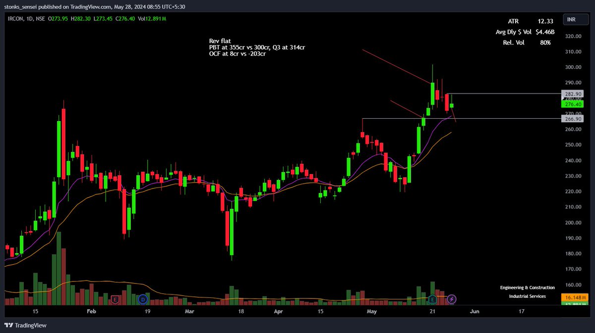 WL - 

I don't see any good opps. as of now, I'm just broadly tracking the PSU pack - The railways, and shipbuilding names, however, they aren't ready yet.

Two possible setups I'm watching rn are IRCON and HUDCO, both could provide a very short-term momentum burst sort of setup.