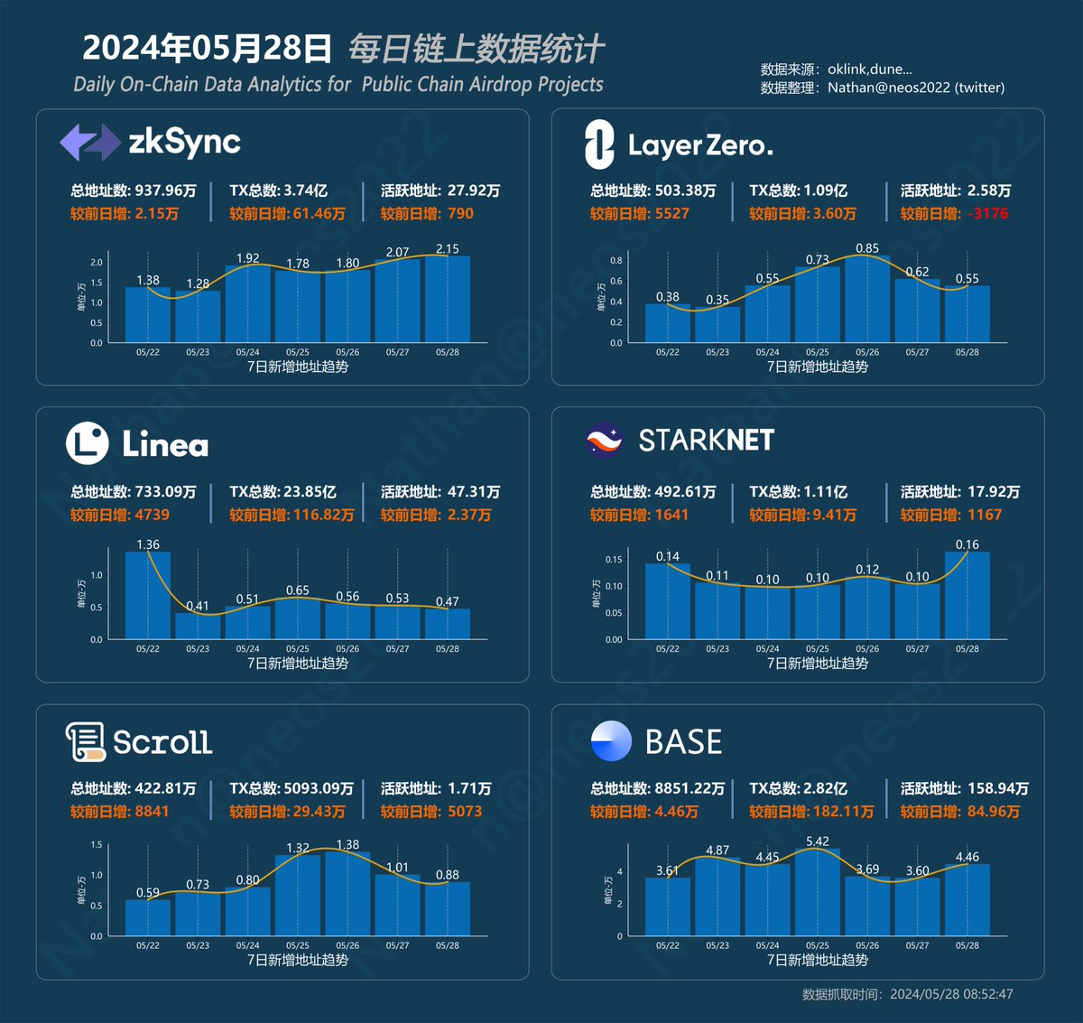 📅 05月28日-[*每日链上数据发布*]：

1️⃣ #zkSyncEra 总地址:937.96万，日新增:2.15万，活跃地址:27.92万，新增:790。

2️⃣ #LayerZero 总地址:503.38万，日新增:5527，活跃地址:2.58万，新增:-3176。

3️⃣ #Linea 总地址:733.09万，日新增:4739，活跃地址:47.31万，新增:23667。

4️⃣ #StarkNet