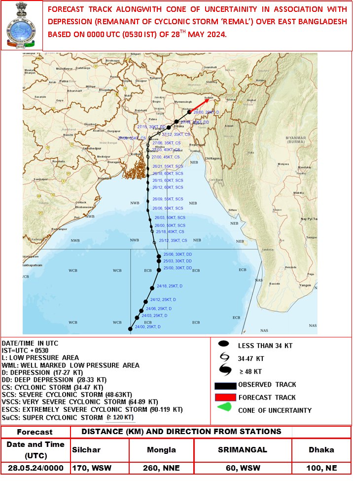 Deep Depression over Bangladesh weakened into a Depression and lay centered at 0530 hrs IST of 28th May, 2024 over east Bangladesh, about 170 km west-southwest of Silchar, 260 km nne of Mongla, 60 km wsw of Srimangal and 100 km northeast of Dhaka.