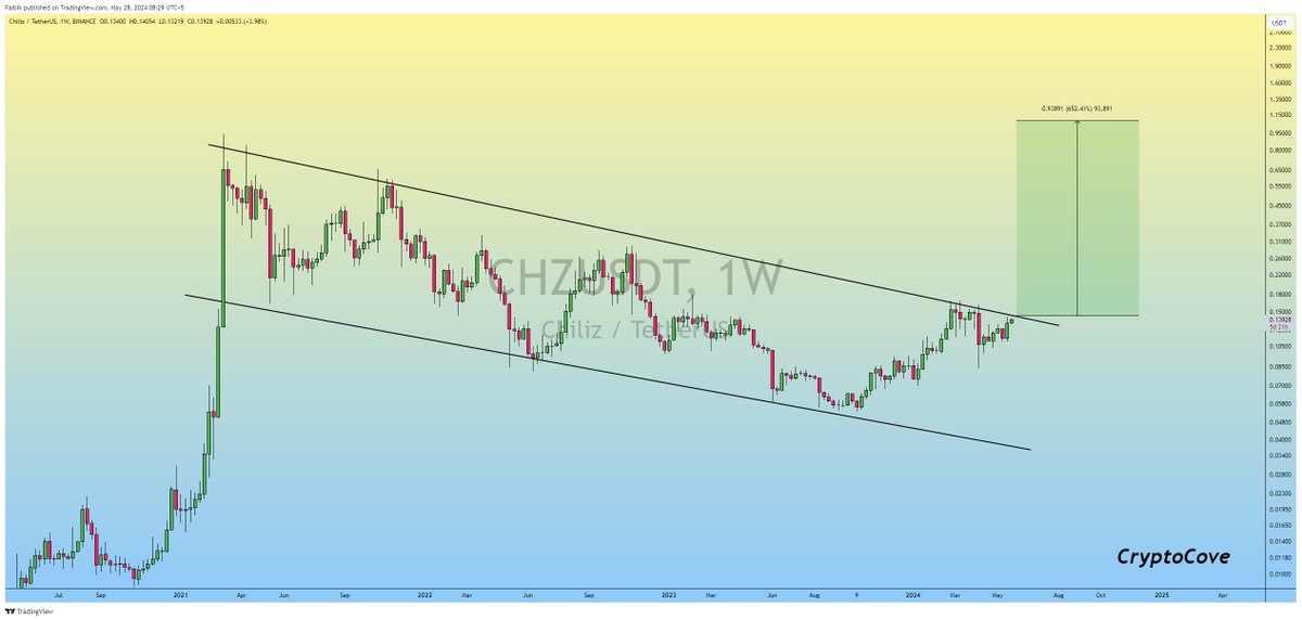 $CHZ is on the verge of Massive Descending Channel Breakout on the Macro TF chart..!!

A successful breakout could start its bull run, so keep an eye on it. 🧐

#Crypto #CHZ #CHZUSDT