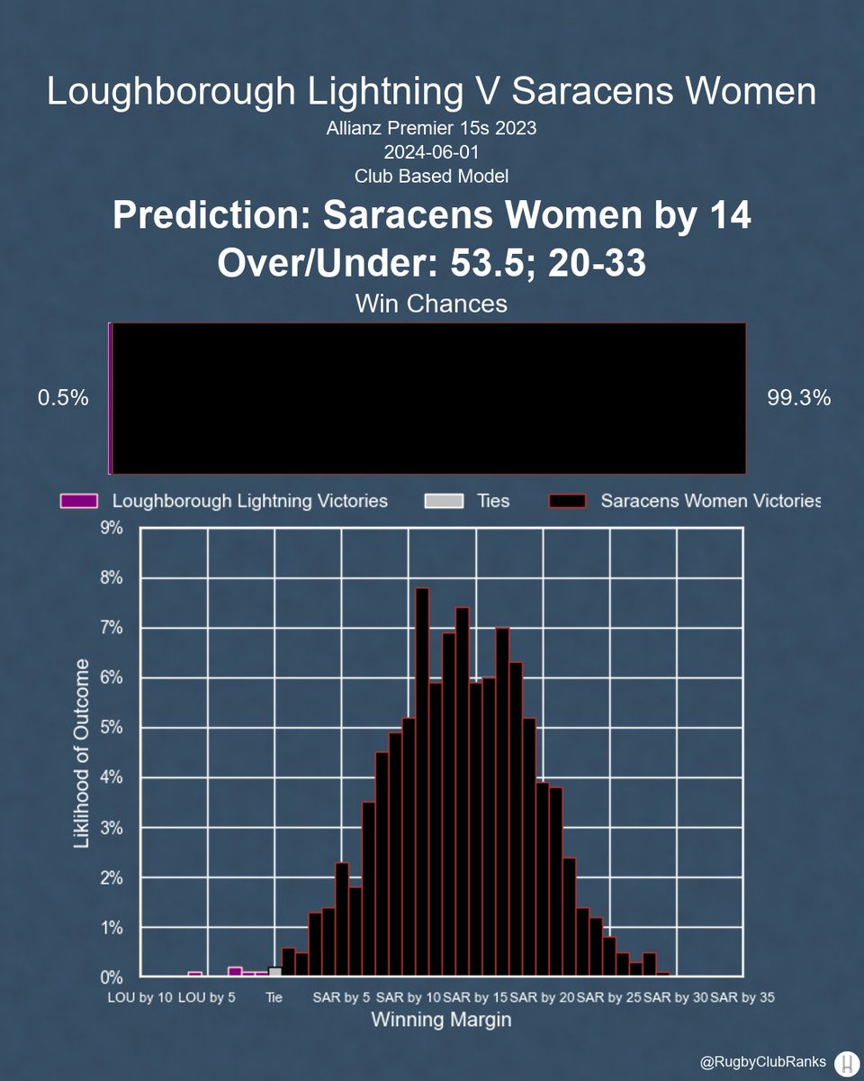 Loughborough Lightning hosts Saracens Women in the Allianz Premier 15s on Saturday, June 1st. Here's our predictions, before lineups are announced.

#PWR | #AllianzPWR | #LOUvSAR | #LOU | #SAR