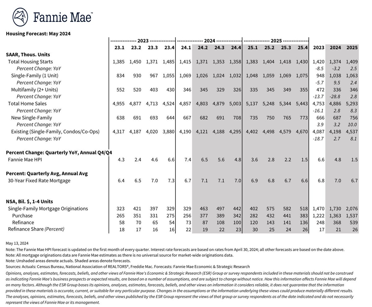 NewsLambert's tweet photo. Fannie Mae's revised forecast expects the 30-year fixed mortgage rate to average...          

7.1% in Q2 2024 (p: forecast: 6.7%)    
7.1% in Q3 2024 (p: 6.6%)     
7.0% in Q4 2024 (p: 6.4%) 
   
6.9% in Q1 2025 (p: 6.2%)     
6.8% in Q2 2025 (p: 6.1%)     
6.7% in Q3 2025 (p: 6.0%)    
6.6% in Q4 2025 (p: 6.0%)