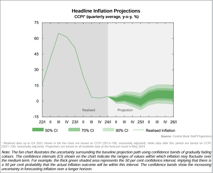 Headline inflation is expected to converge to the targeted level over the medium term, despite transitory volatilities. For more details - cbsl.gov.lk/en/news/moneta… #SriLanka #SriLankanEconomy #CBSL #MPR